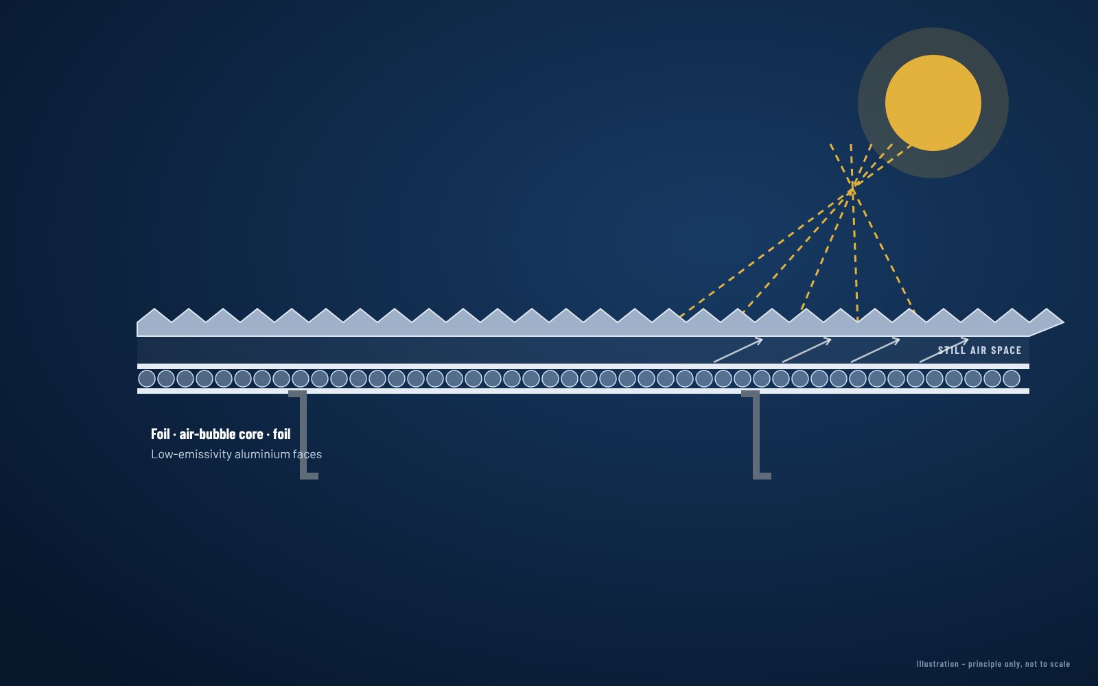 Air-bubble reflective insulation under a metal roof (illustration)
