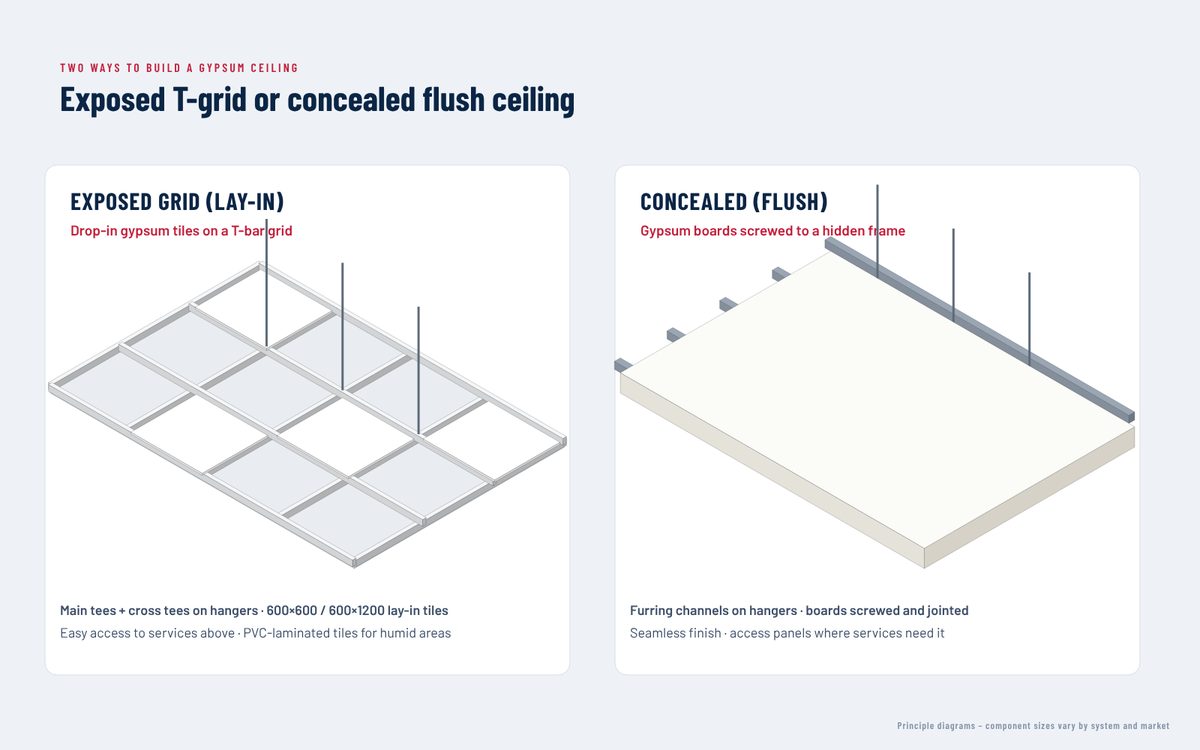 Exposed grid and concealed ceiling systems (illustration)
