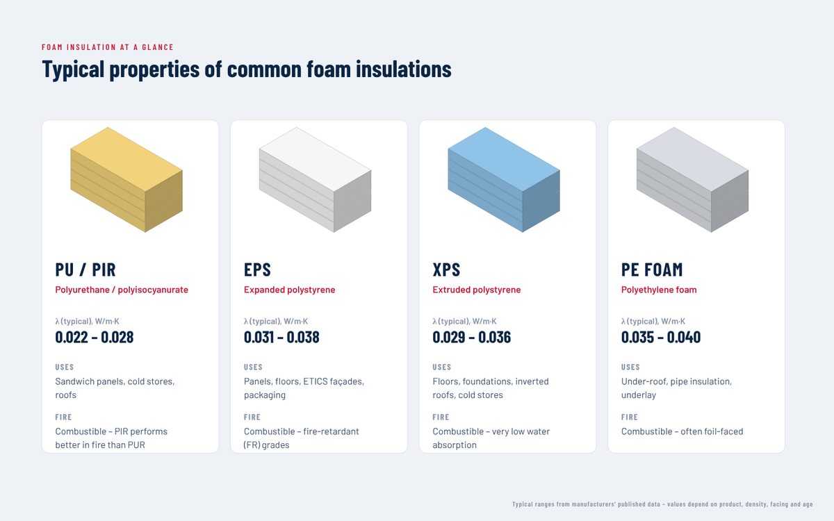 Foam insulation types compared (illustration)