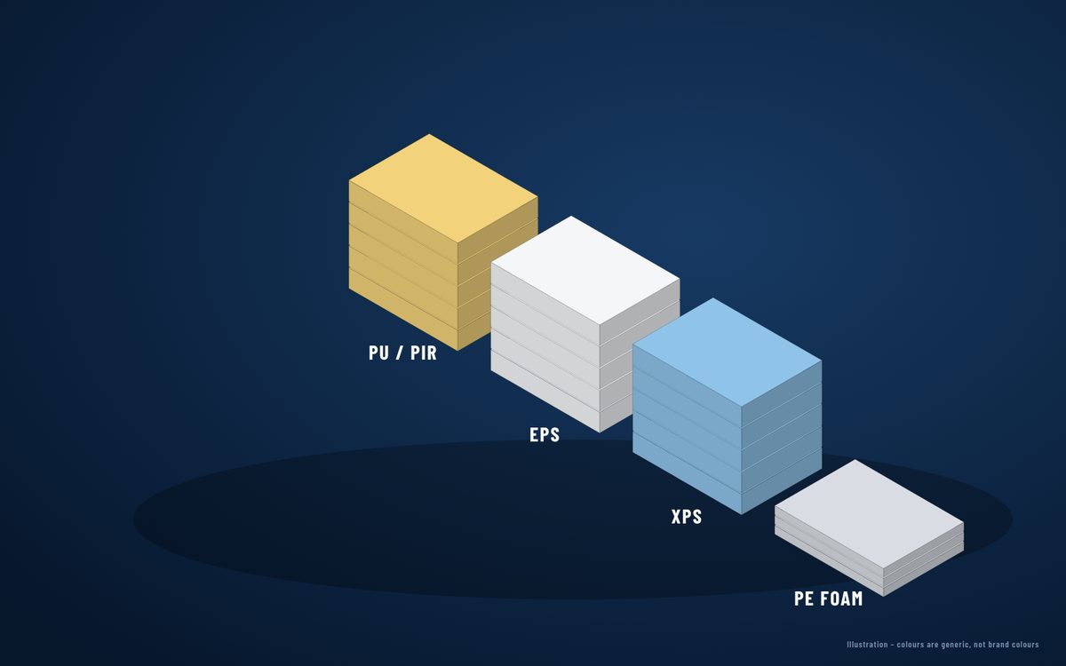 Other Insulation Materials – PU/PIR, EPS, XPS, PE Foam