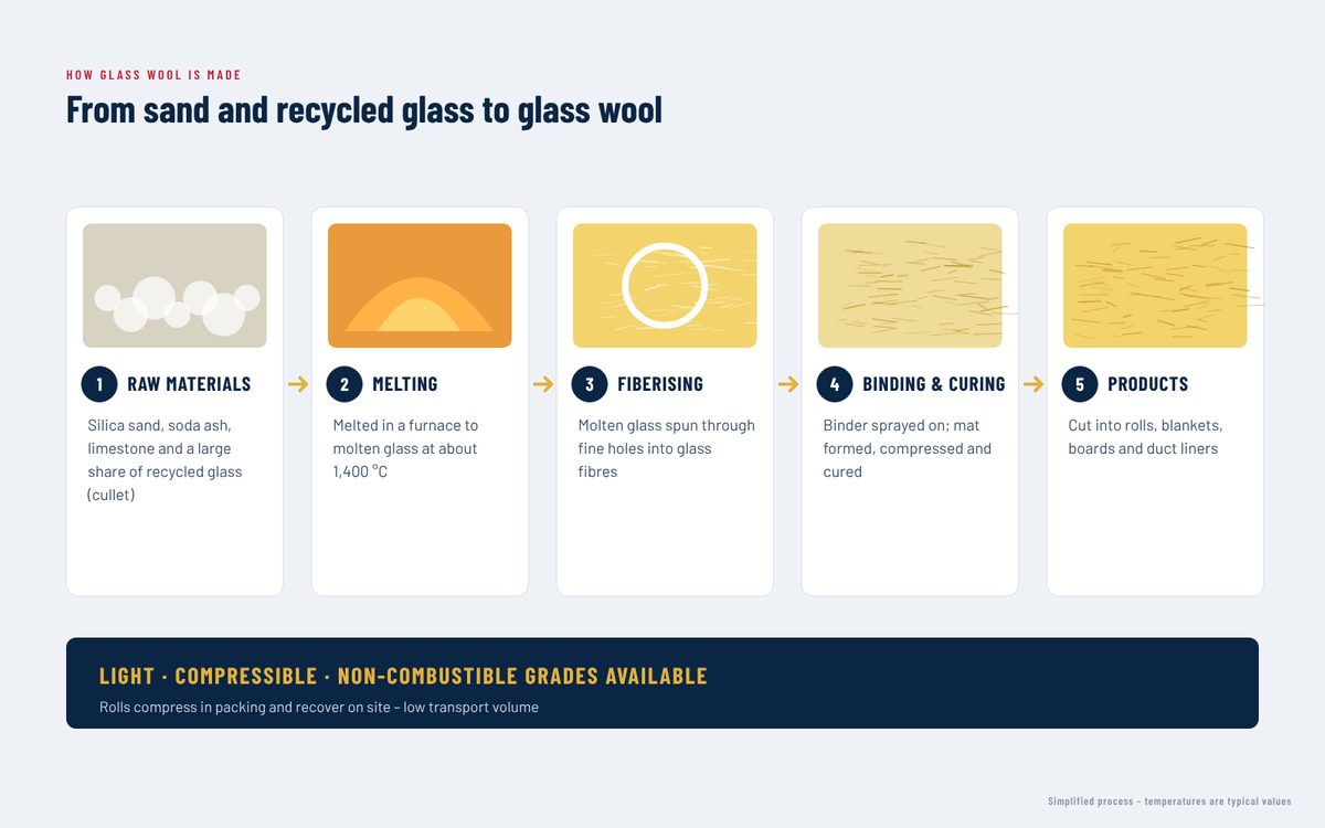 How glass wool is made (illustration)