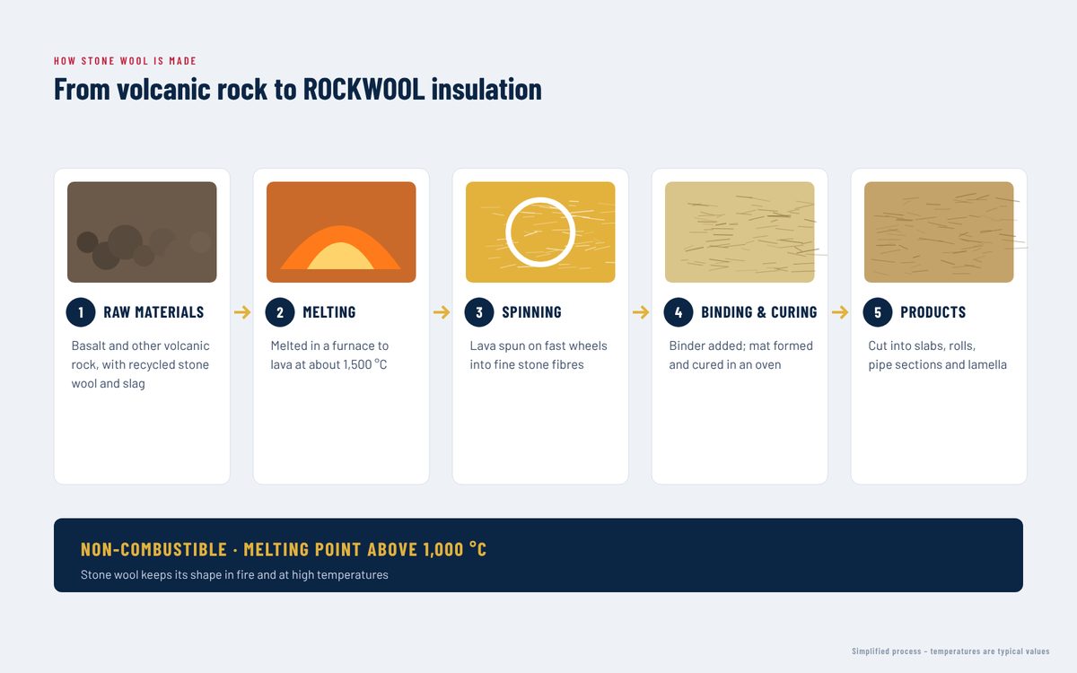Stone wool fire slab – illustration