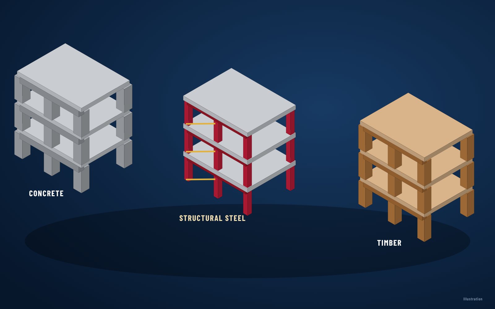 Concrete, structural steel and timber frames compared (illustration)