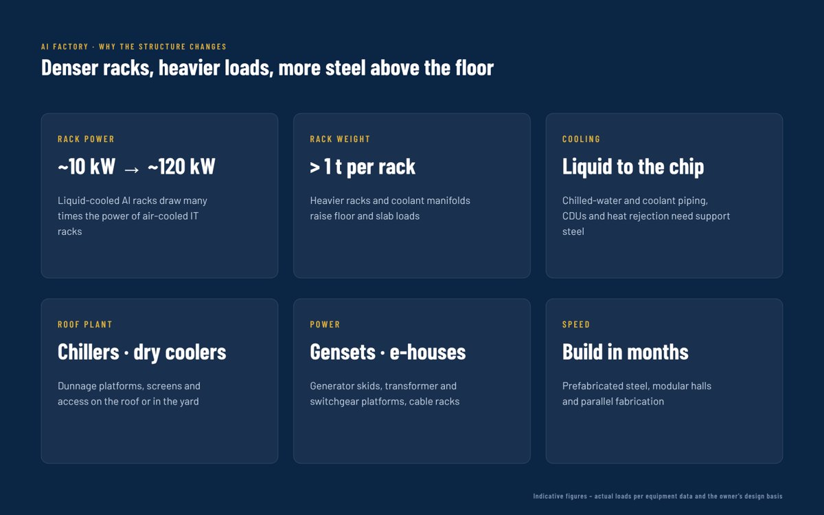 Infographic: AI racks draw around 120 kW and weigh over a tonne, with liquid cooling, roof plant and power yards