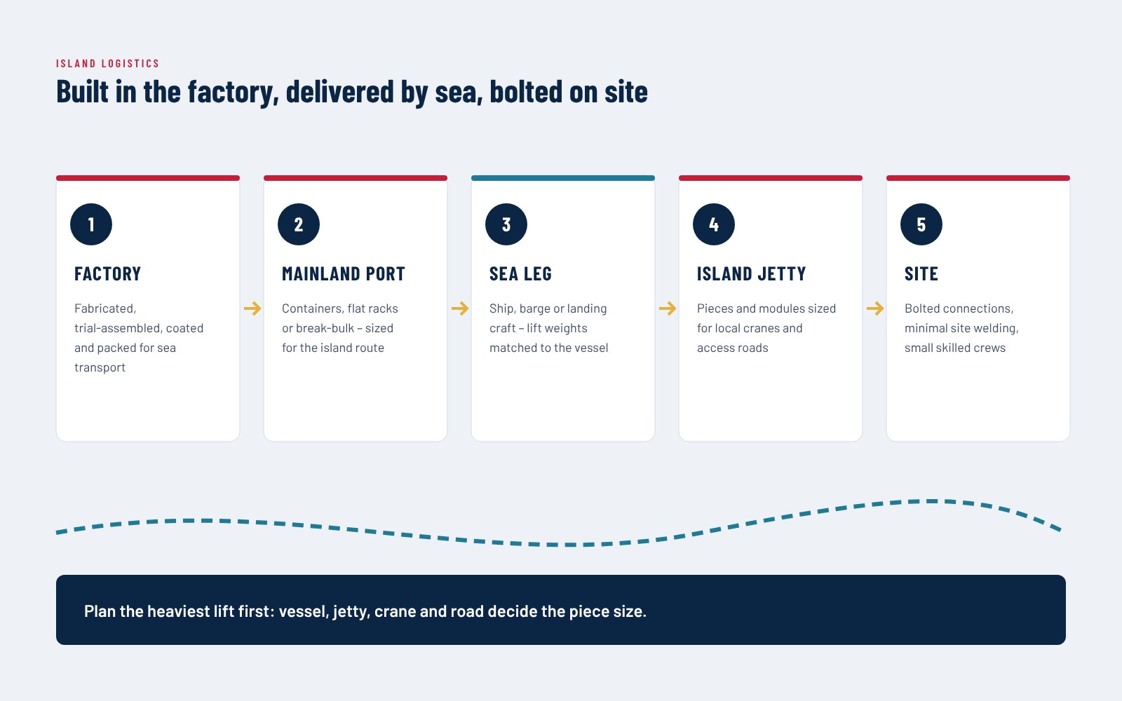 Five-stage island logistics chain from factory to mainland port, sea leg, island jetty and site