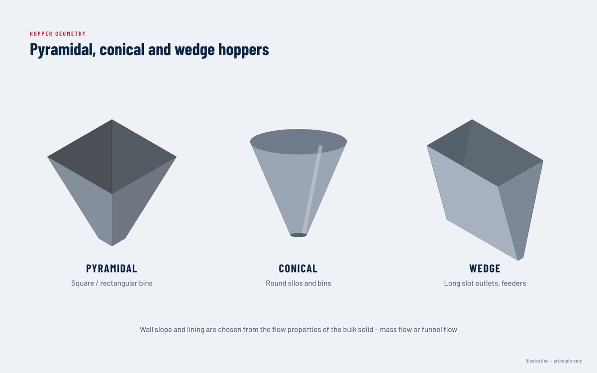 Hopper geometries (illustration)