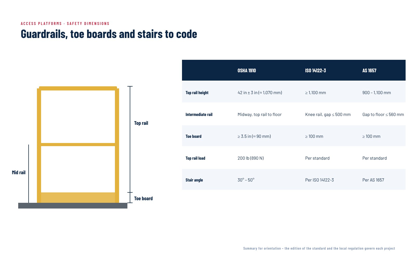 Guardrail dimensions compared for OSHA 1910, ISO 14122-3 and AS 1657