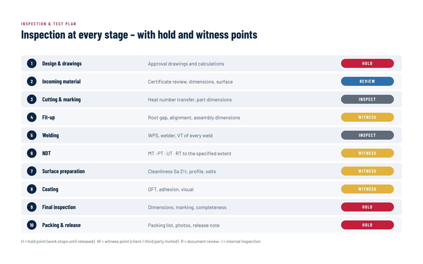 Inspection and test plan stages with hold and witness points