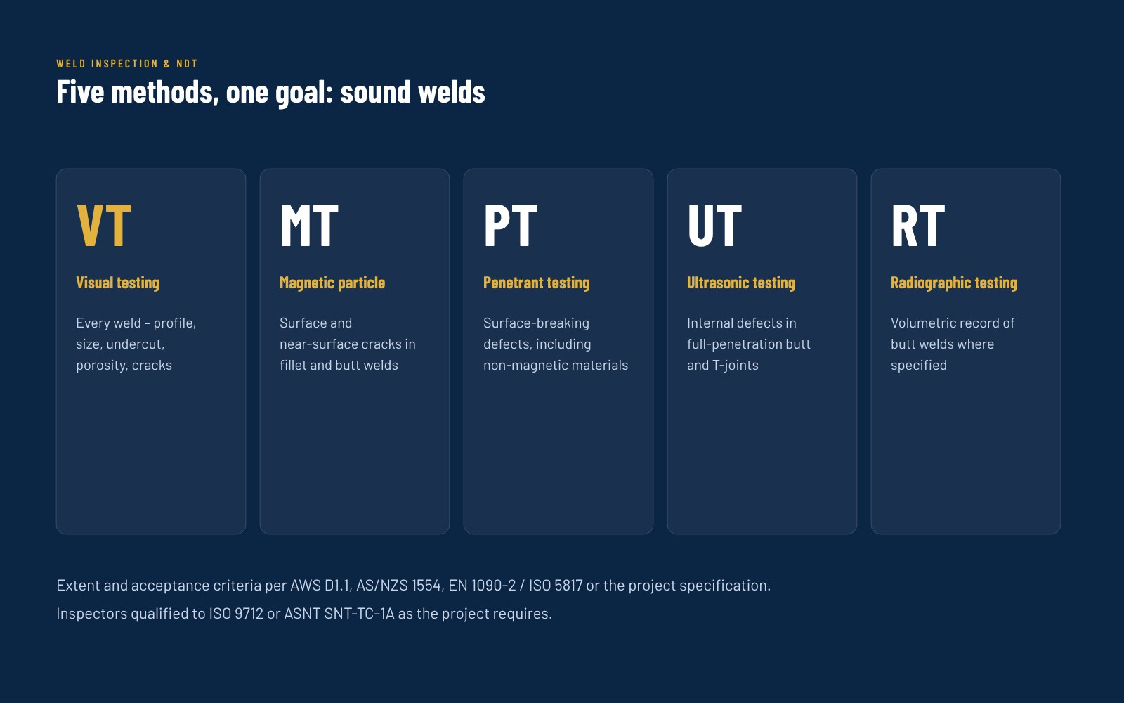 Five NDT methods: VT, MT, PT, UT, RT