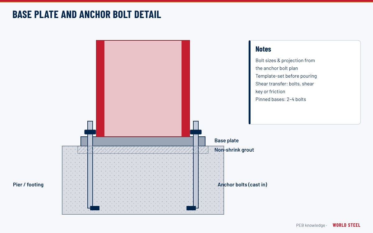 Anchor bolts with template set in a foundation below a PEB base plate