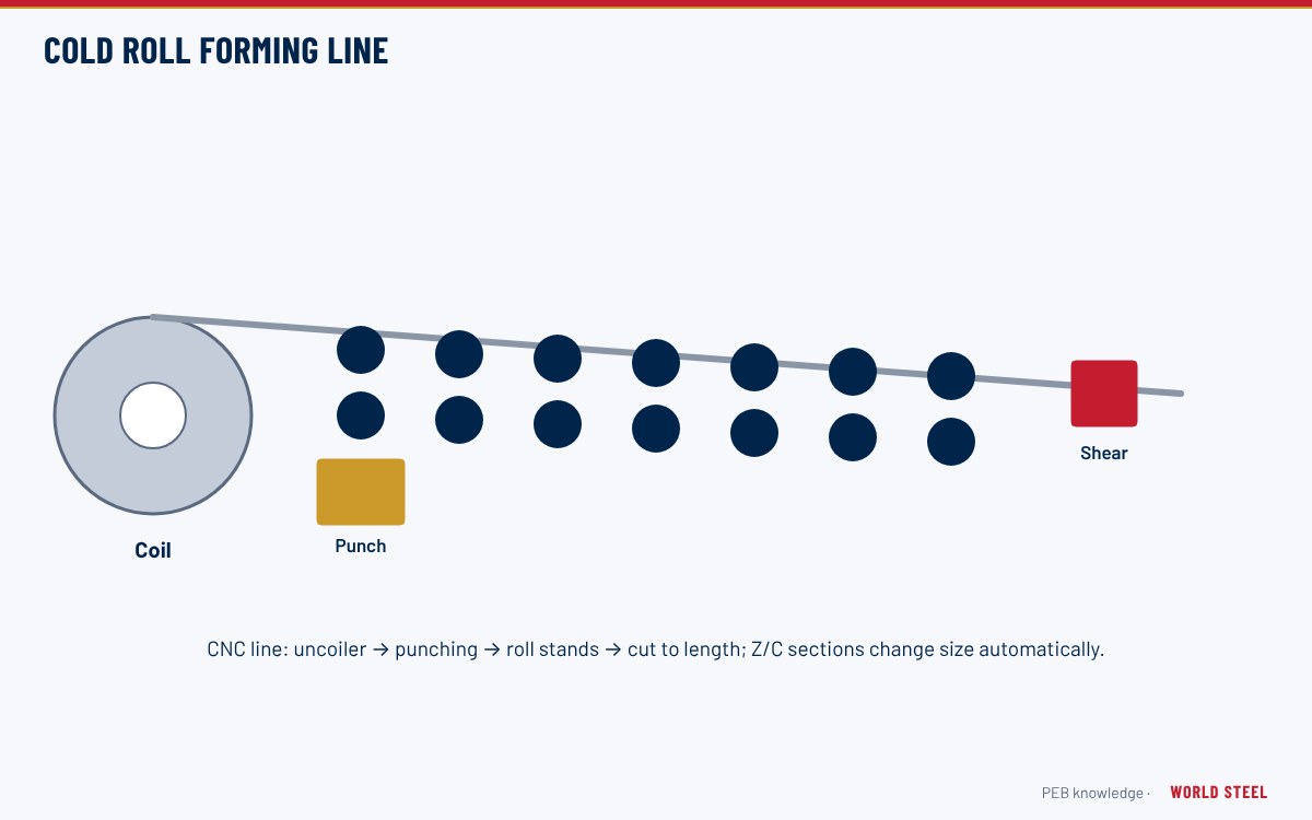 Cold roll forming
