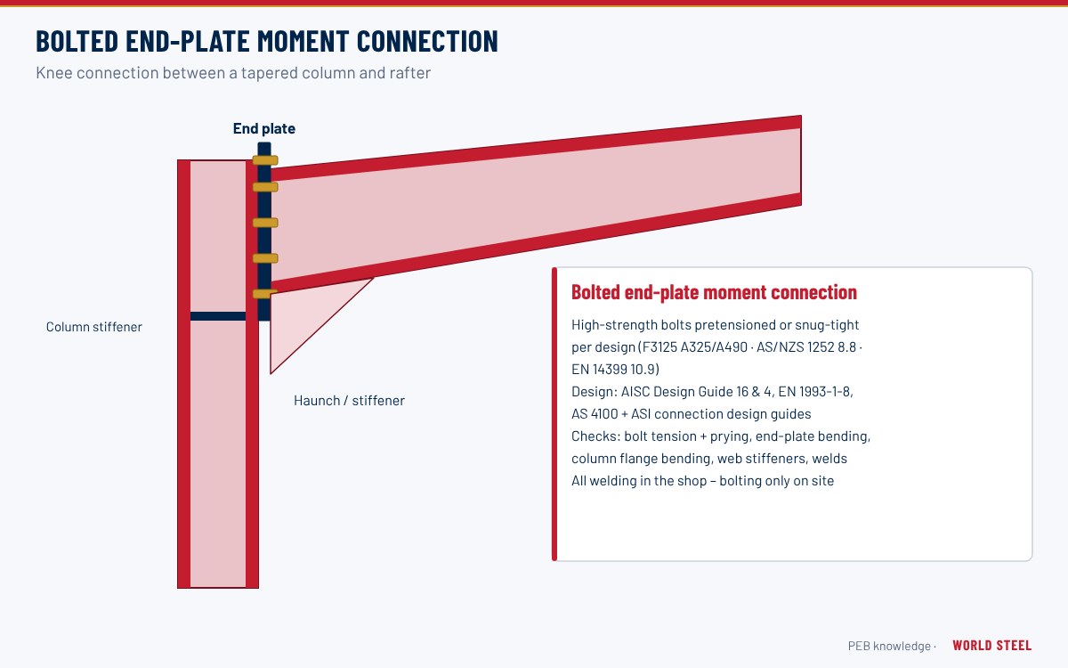 Bolted extended end-plate connection between a tapered column and rafter at the knee of a PEB frame