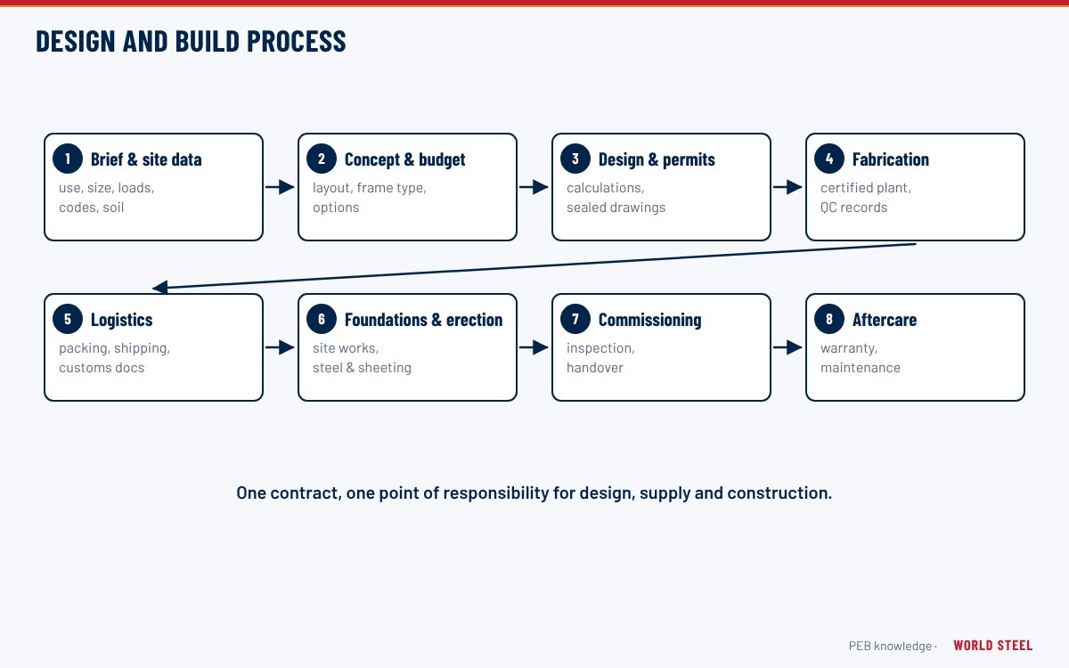 Design and build