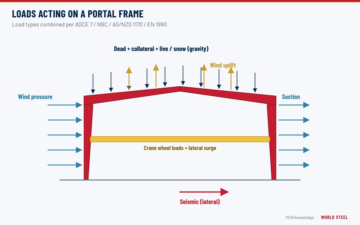 Diagram of dead, live, wind and snow loads acting on a PEB portal frame