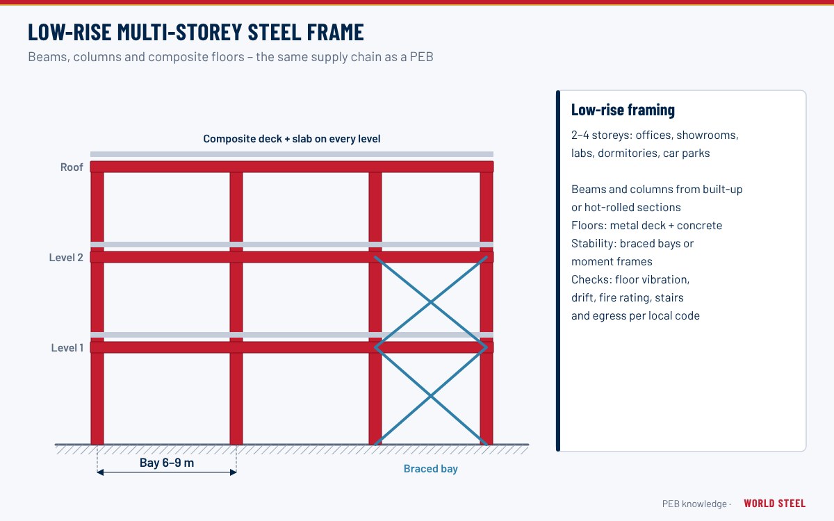 Three-storey steel-framed office building with constant-depth columns and beams, composite floors and a parapet roof