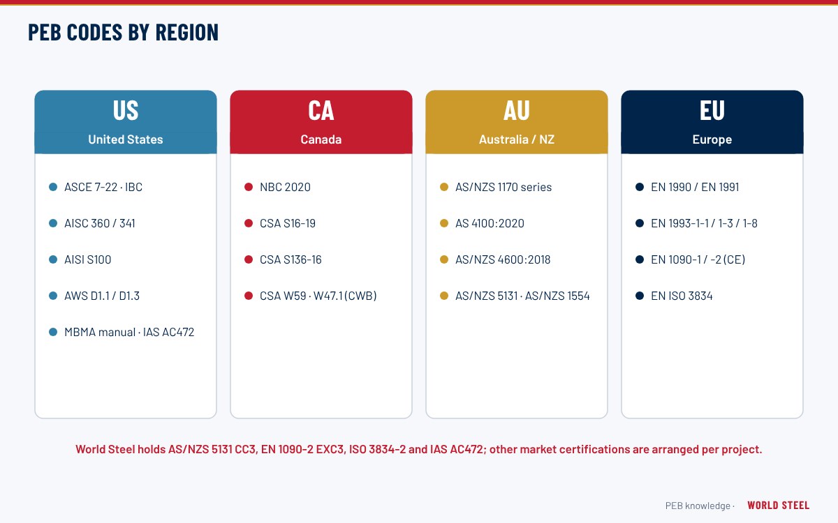 World map with PEB design and fabrication code families for North America, Australia and New Zealand, and Europe