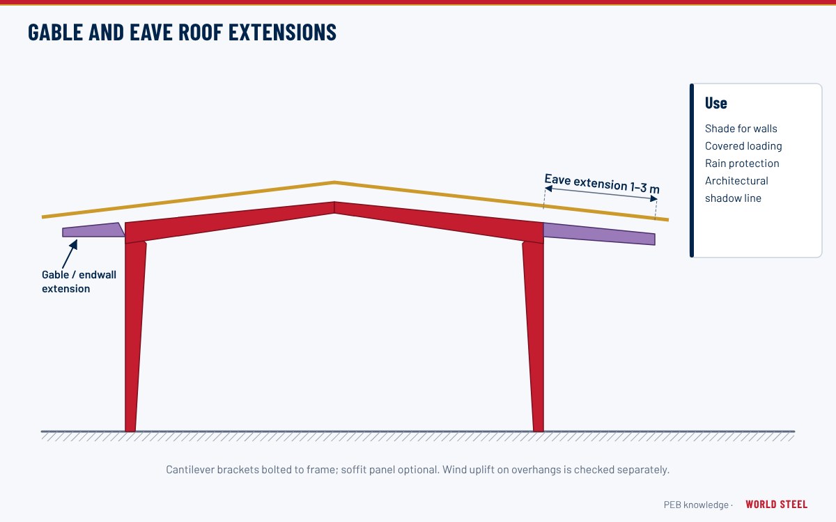 Roof extension
