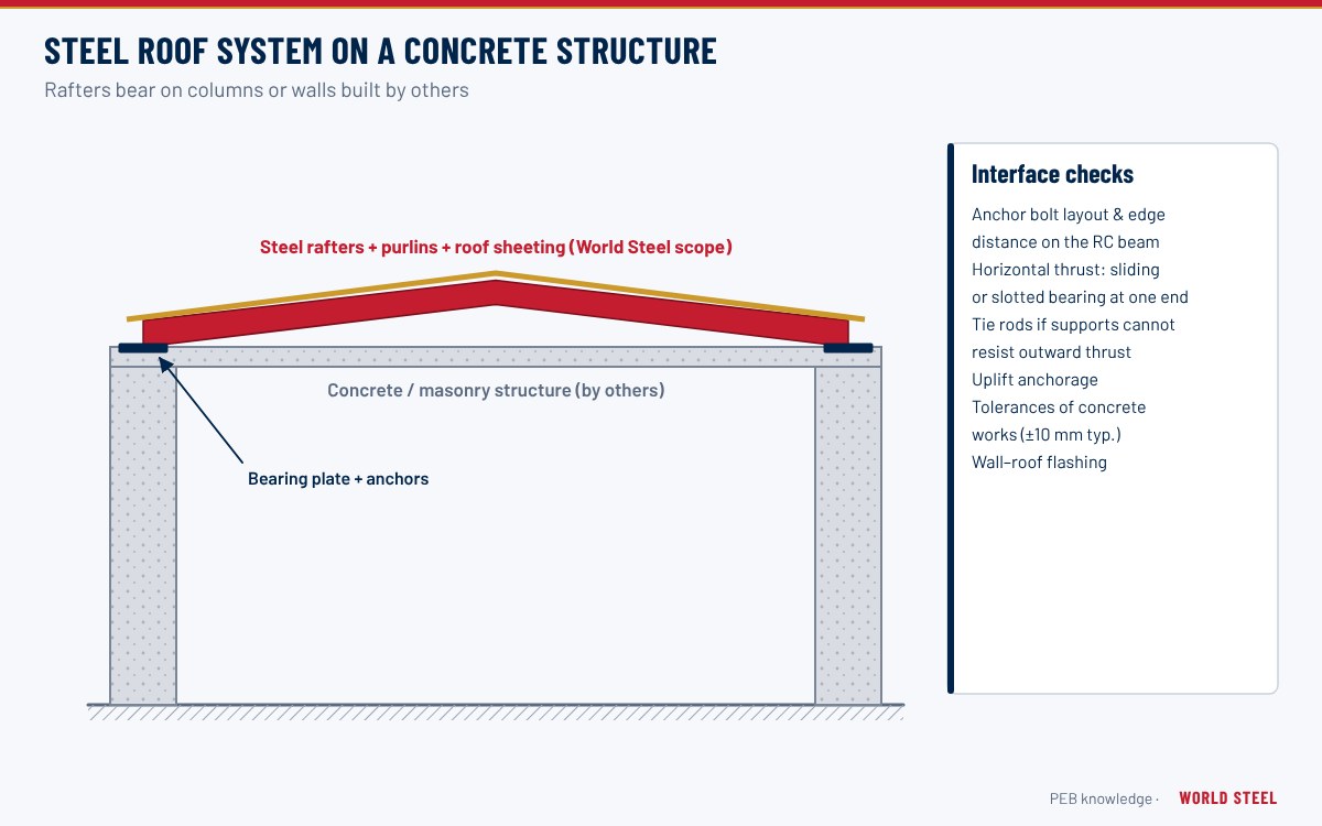 Steel rafters, purlins and roof sheeting supported on reinforced concrete columns and masonry walls