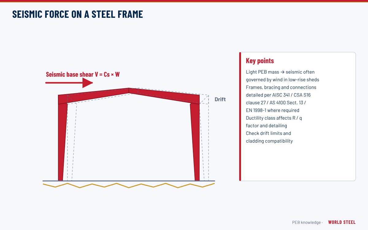 Steel portal frame building with arrows showing horizontal seismic forces at roof level