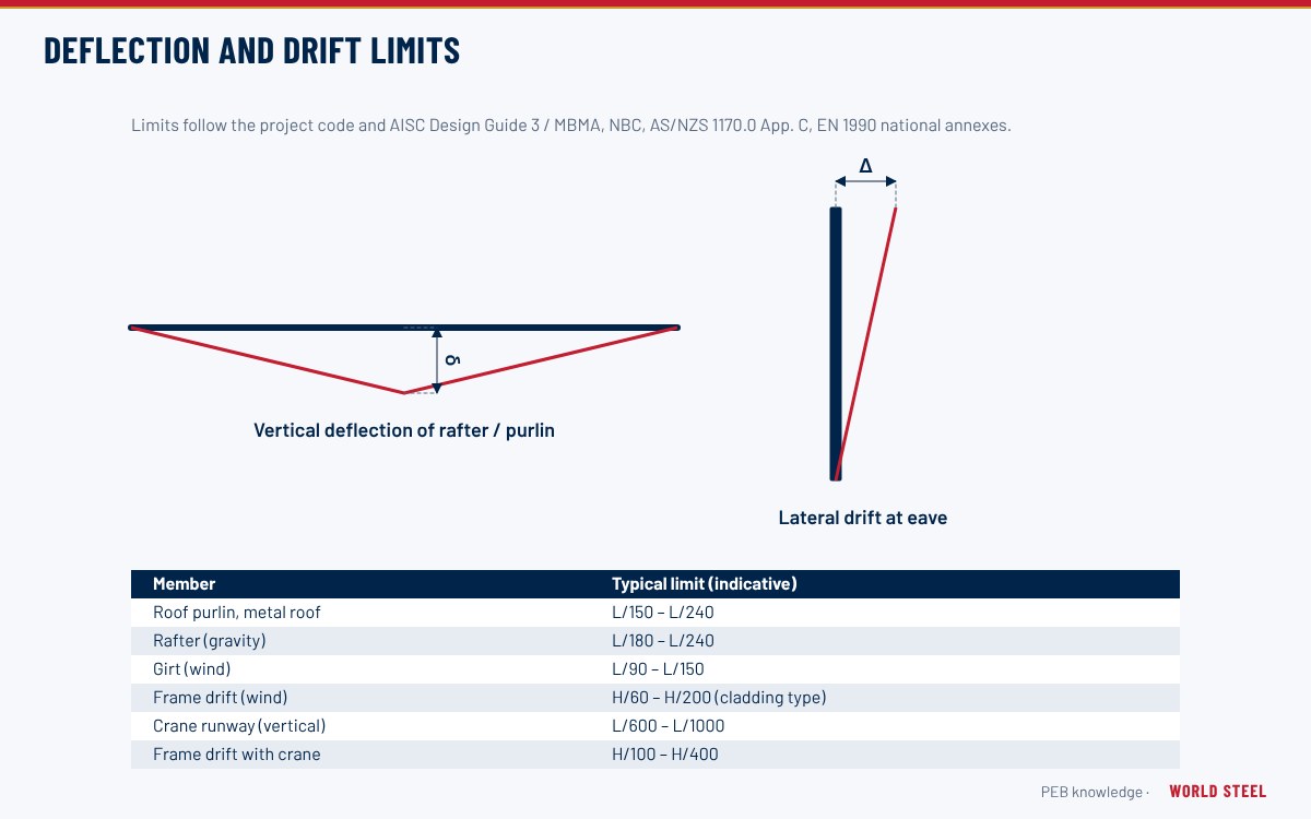 Exaggerated deflected shape of a portal frame under wind and gravity loads