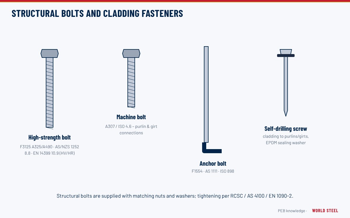 High-strength structural bolts, nuts, washers and self-drilling cladding screws for a PEB