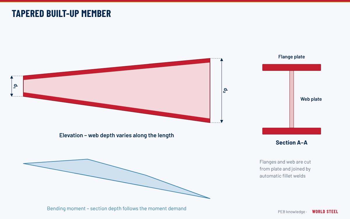 Tapered PEB portal frame whose depth varies to follow the bending moment diagram